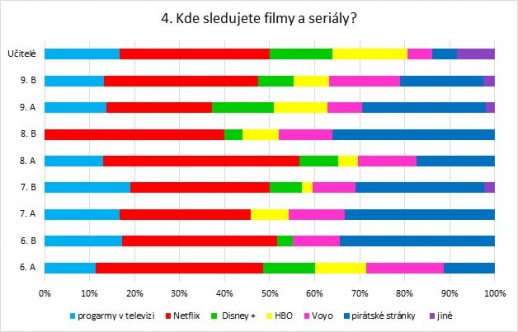 Anketa - Filmy a seriály